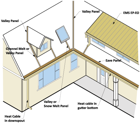 Illustration showing important features in an Ice Dam Prevention System