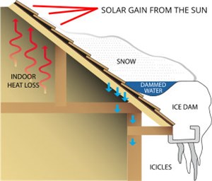 Illustration explaining the cause of ice dams